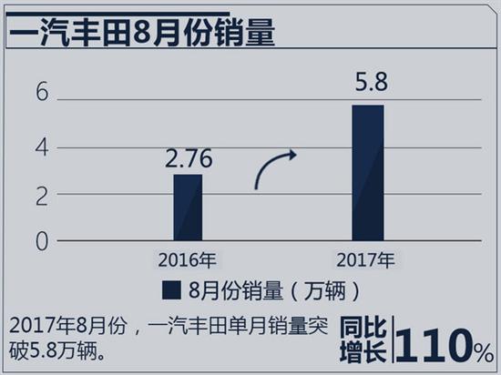 315汽车网报道一汽丰田8月销量突破5.8万辆  315汽车投诉维权网